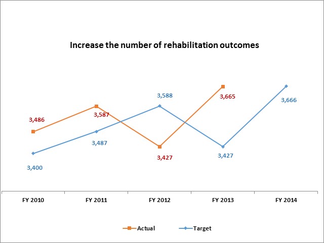 Increase the number of rehabilitation outcomes
